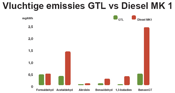 Gezondheids voordelen - GTL Fuel